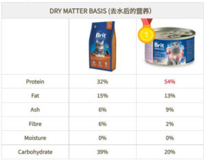 Dry-matter-basis-cat-food